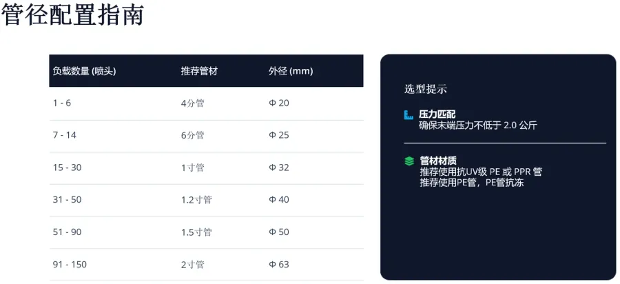 抗紫外线 PE 水管管径配置图